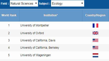 2018软科世界大学学科排名 生态学