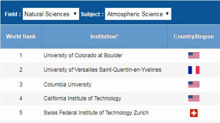2018软科世界大学学科排名 大气科学