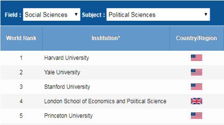 2018软科世界大学学科排名 政治学