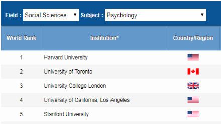 2018软科世界大学学科排名 心理学