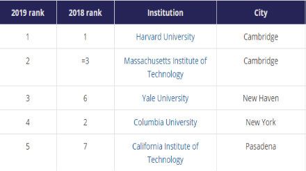 2019THE美国大学排名Top10