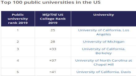 2019THE美国公立大学排名
