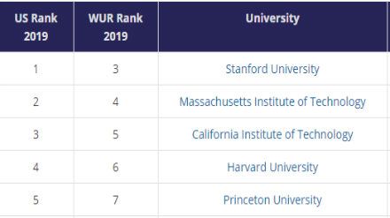 2019THE美国大学综合排名（完整版）