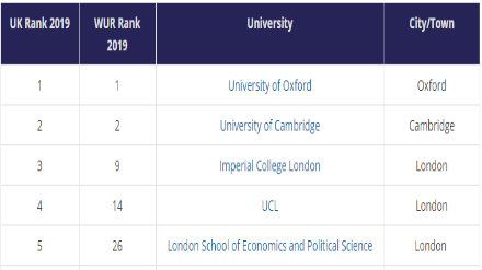 2019THE英国大学排名Top10
