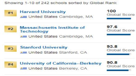 2019US News世界大学排名之美国高校榜单