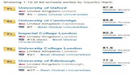 2019US News英国大学综合排名