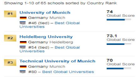 2019US News德国大学综合排名