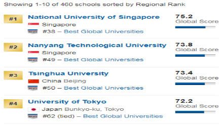 2019US News亚洲大学排名（完整版）
