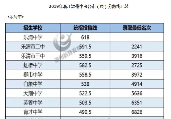 2019年浙江温州中考各市（县）分数线汇总