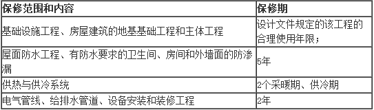 2018二级建造师《工程法规》数字考点总结第七章