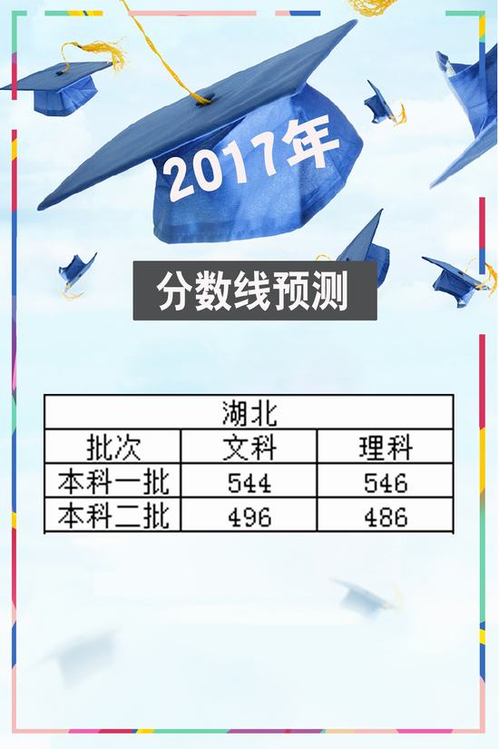 2017年湖北高考分数线预测