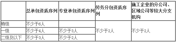 2018二级建造师《工程法规》数字考点总结第六章