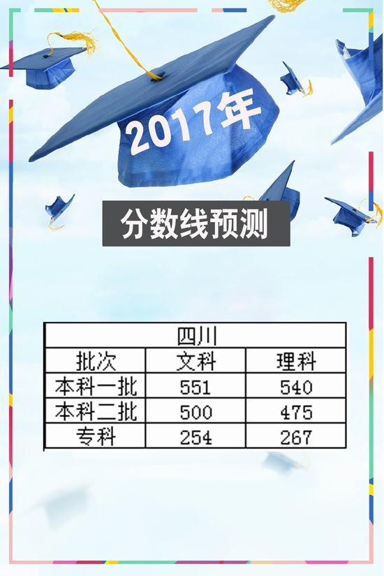 2017年四川高考分数线预测