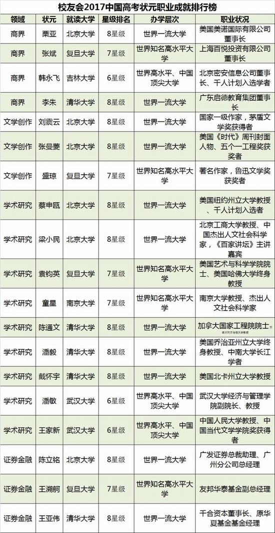 校友会2017中国高考状元职业成就排行榜