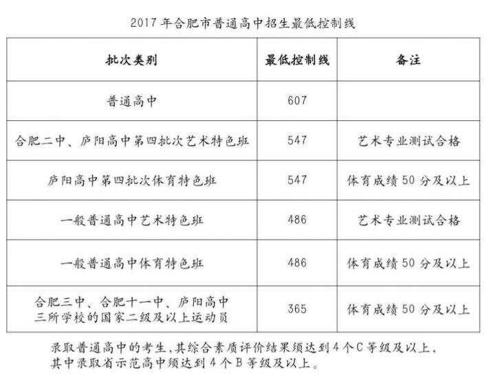 浙江温岭市2017年高中录取分数线公布