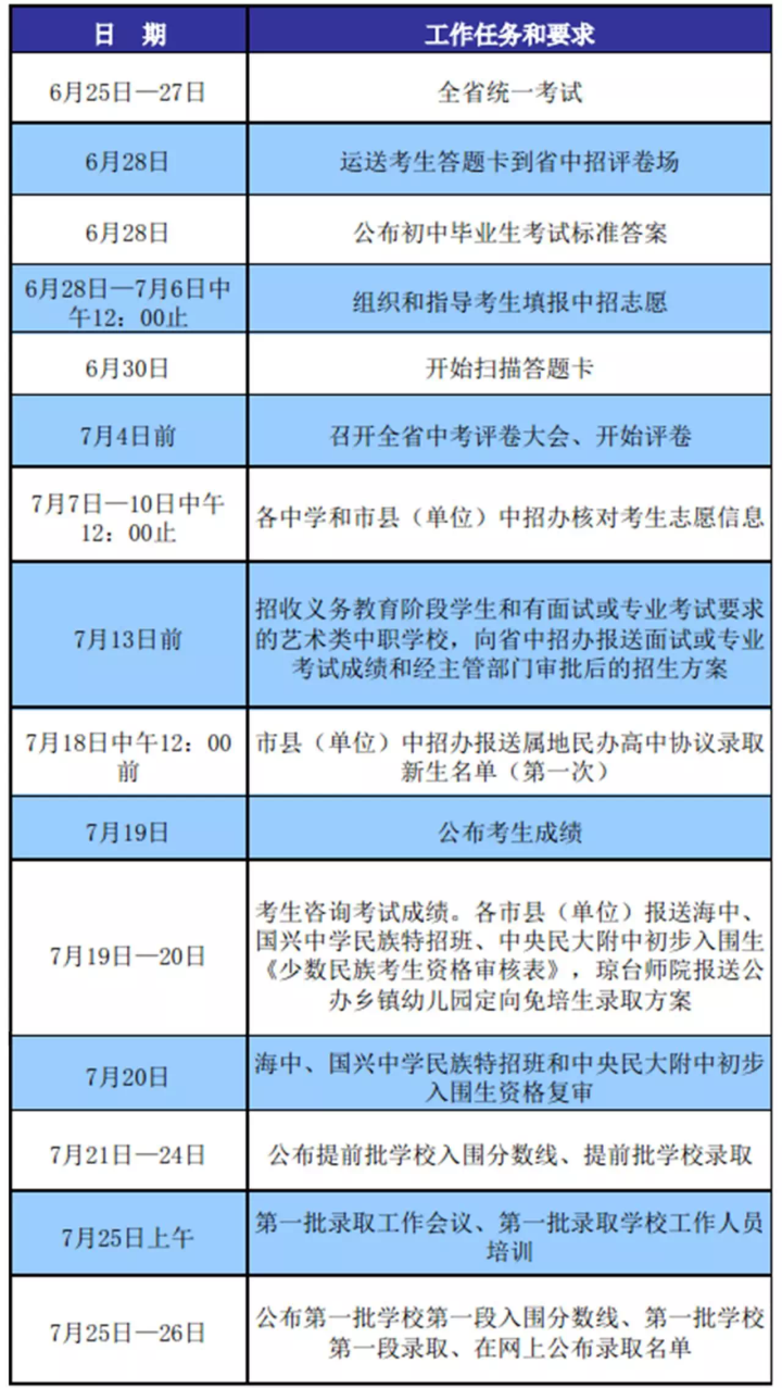 海南省2017年中考录取分数线于7月25日公布