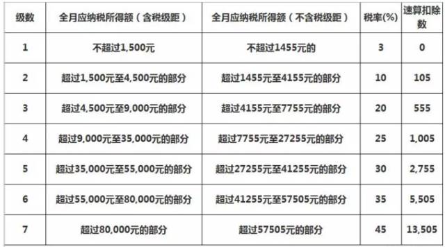 北京个人所得税税率表(北京个人所得税税率表一览)