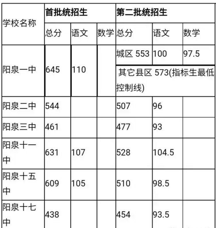 2017山西阳泉二中录取分数线