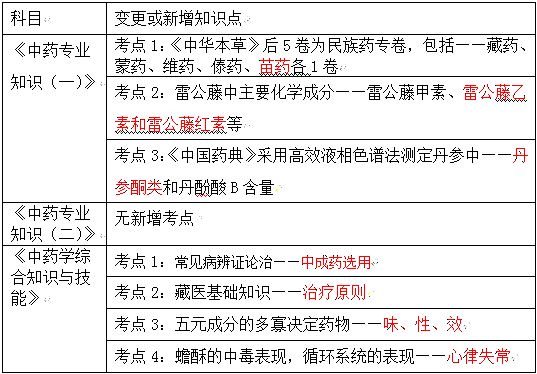 面对2017年执业药师考试教材中药学240处调整该如何复习？