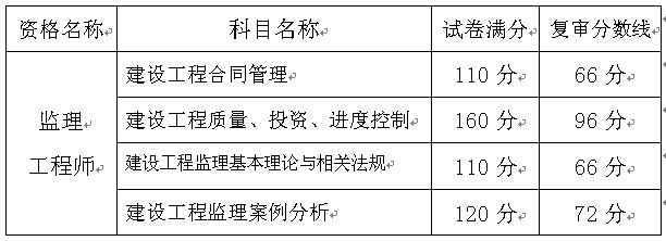 重庆办理2017年度监理工程师资格考试资格复审的通知