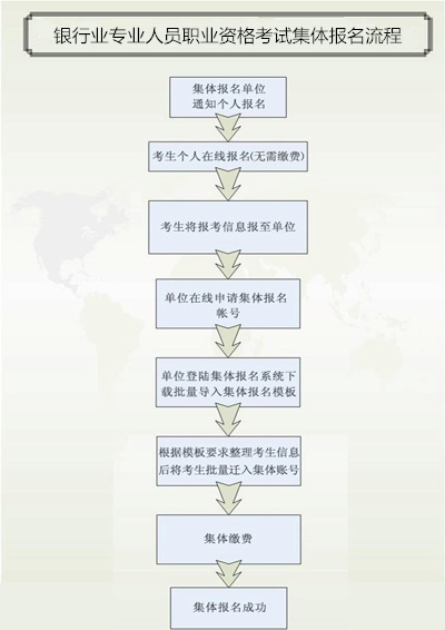 2017下半年西藏银行业初级职业资格考试报名时间