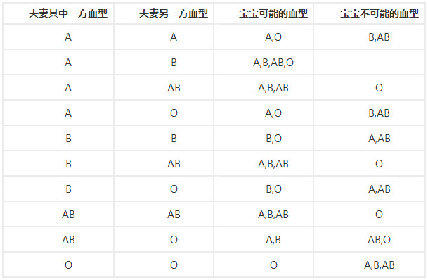 o型血和b型血生的孩子是什麼血型