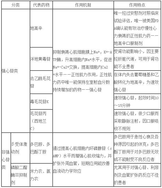 2017年执业药师《药学专业知识二》考点速记：抗心力衰竭药