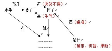 2017年小學四年級語文下冊《跳水》教案設計