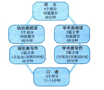2017年9月21日雅思考试流程及时间安排