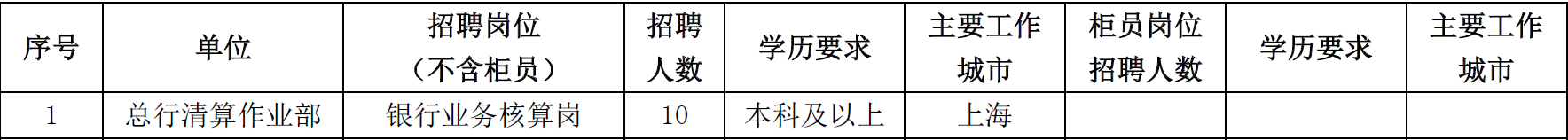 2018浦发银行总行校园招聘启事