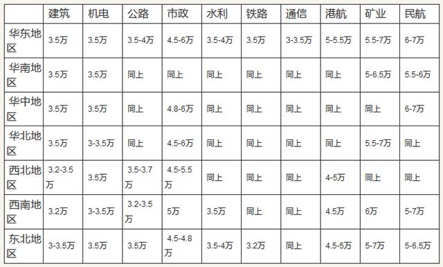 2017年一级建造师挂靠价格行情表：.jpg