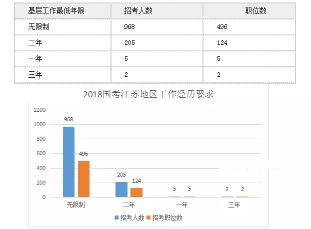 2018年江苏国家公务员考试职位分析