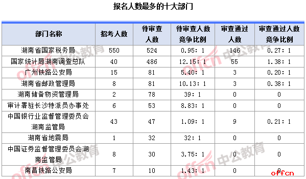 2018国考湖南职位：报名人数最多的十大部门