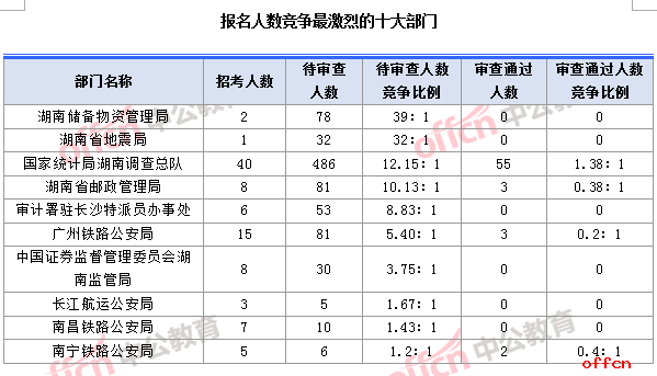 2018国考湖南职位：报名人数竞争最激烈的十大部门