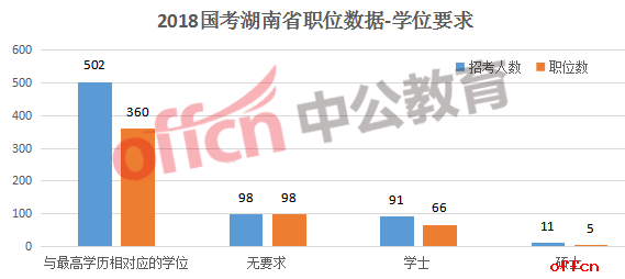 2018国考湖南省职位数据-学位要求