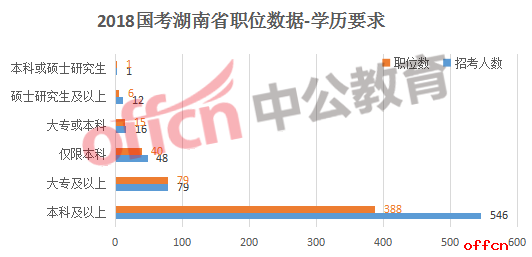 2018国考湖南省职位数据-学历要求