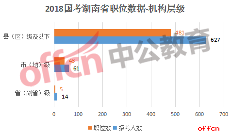 2018国考湖南省职位数据-机构层级