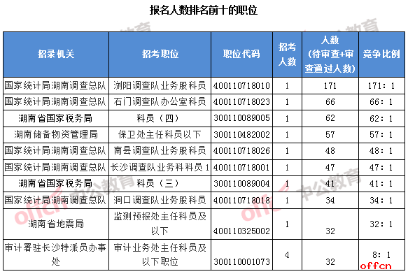 2018国考湖南职位：报名人数排名前十的职位