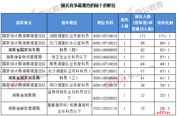 2018国考湖南职位：报名竞争最激烈的前十的职位
