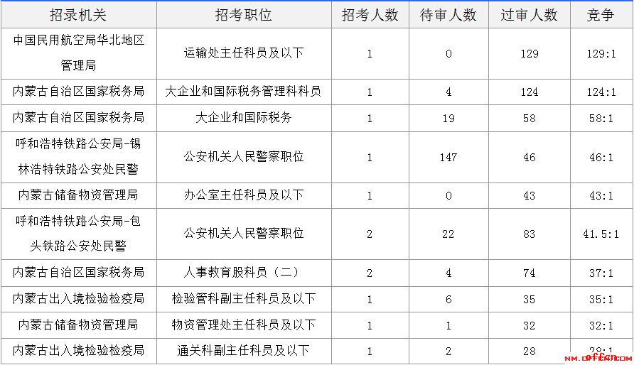 2018年内蒙古国考3843人过审 最热职位竞争1