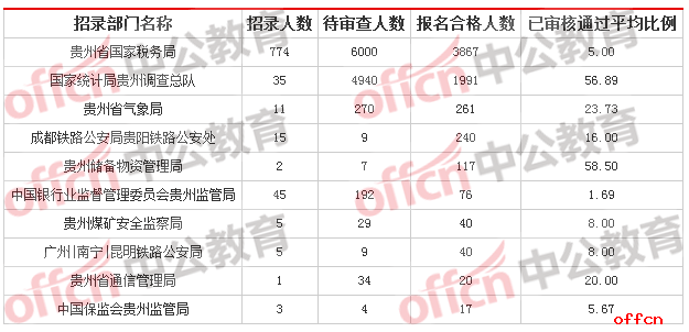 2018贵州国考报名人数统计