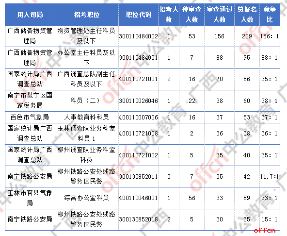 2018广西国考报名人数统计：广西2300人过审 最热职位竞争比156:1