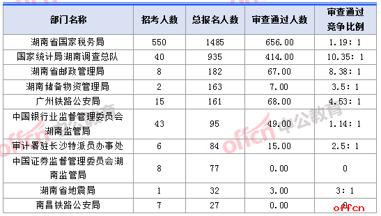 2018湖南国考报名人数最多的十大部门