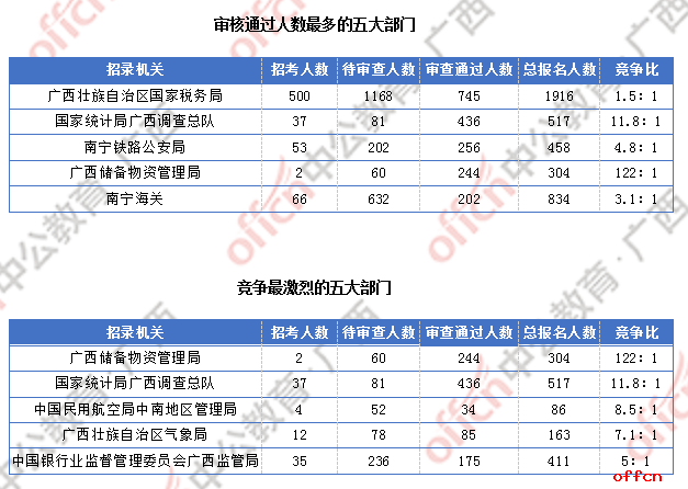 2018广西国考报名人数统计：广西2300人过审 最热职位竞争比156:1