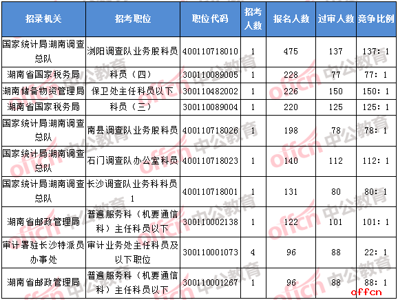 2018年11月2日16时，2018湖南国考报名人数排名前十的职位