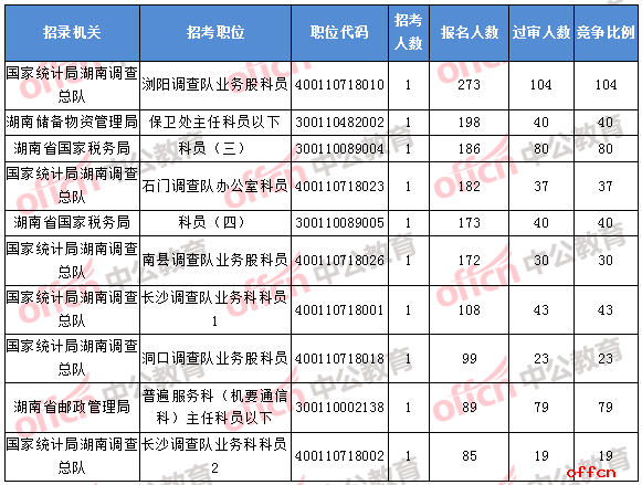 2018年11月1日16时，2018湖南国考报名人数排名前十的职位