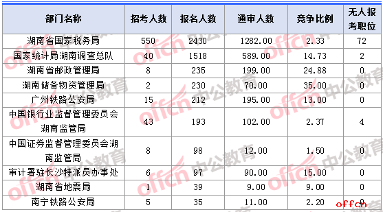 2018年11月1日16时，2018湖南国考报名人数最多的十大部门