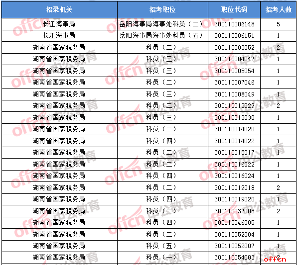 2018年11月2日16时，2018国考无人报考职位1