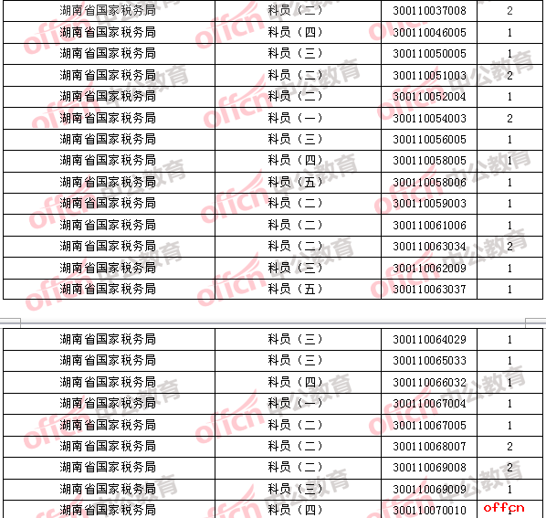 2018年11月1日16时，2018国考无人报考职位2