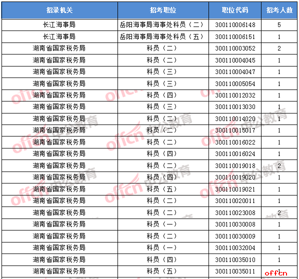 2018年11月1日16时，2018国考无人报考职位1